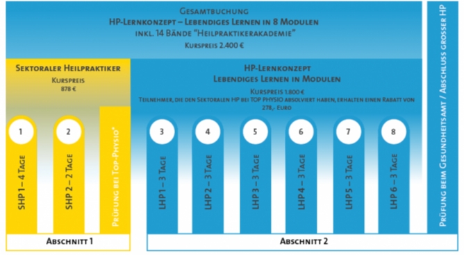 HP-Lernkonzept | Lebendiges Lernen in 8 Modulen (Komplett)